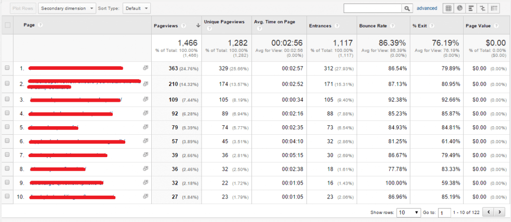 Screenshot from analytics showing Behaviour - Site Content