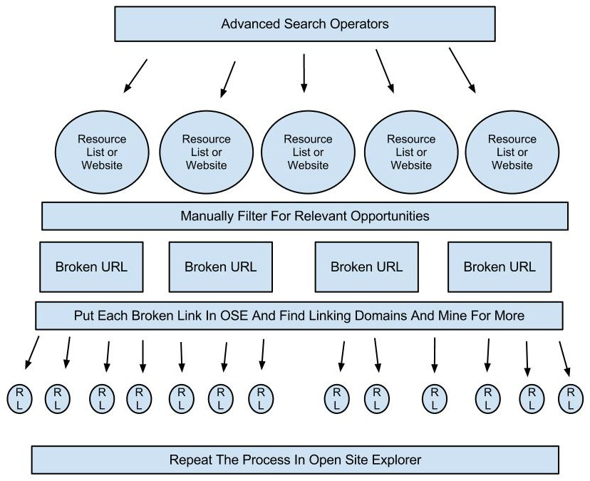 broken link search process diagram