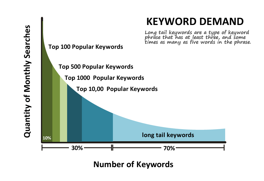 Long tail keywords demand graph