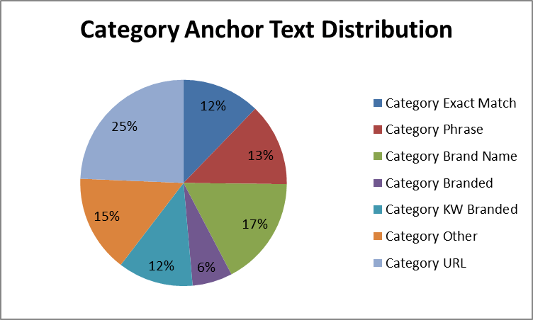 Anchor text distribution chart by category