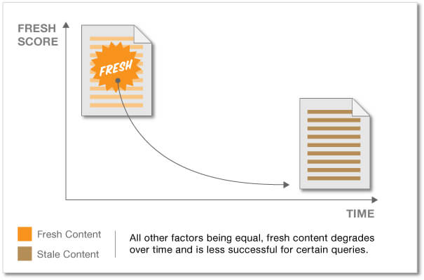 The relevance of content freshness in SERP rankings